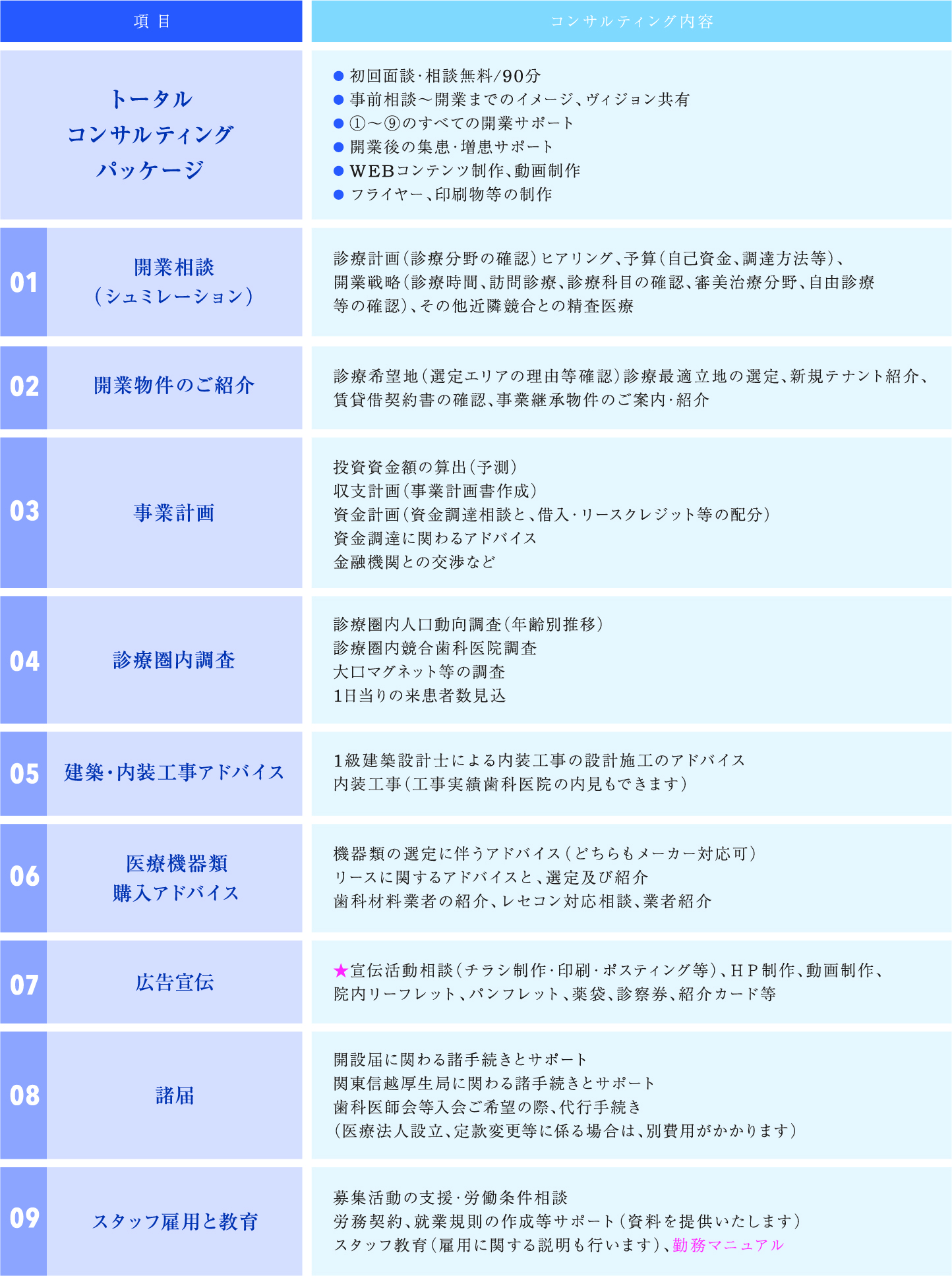 株式会社アルファージール 歯科開業 コンサルティング内容