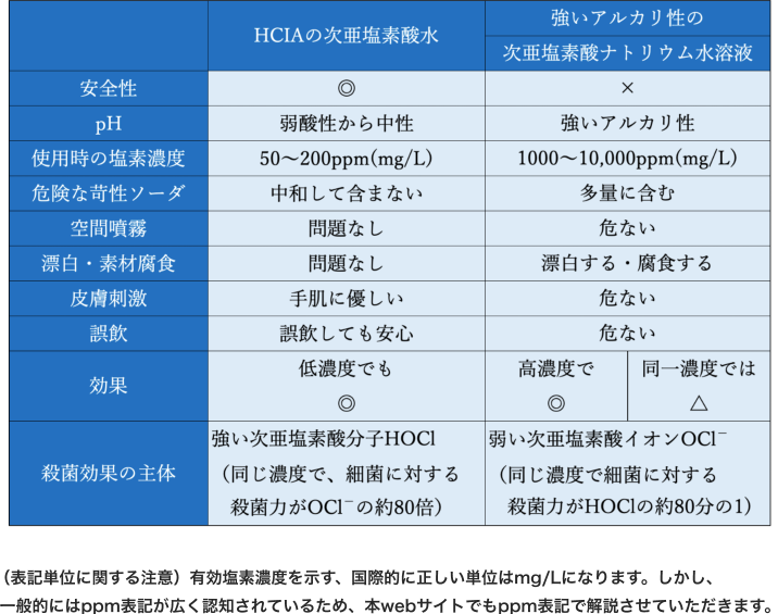 HCIAの次亜塩素酸水と強いアルカリ性の次亜塩素酸ナトリウムの違い