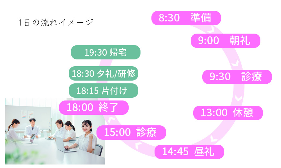歯科 1日の流れ