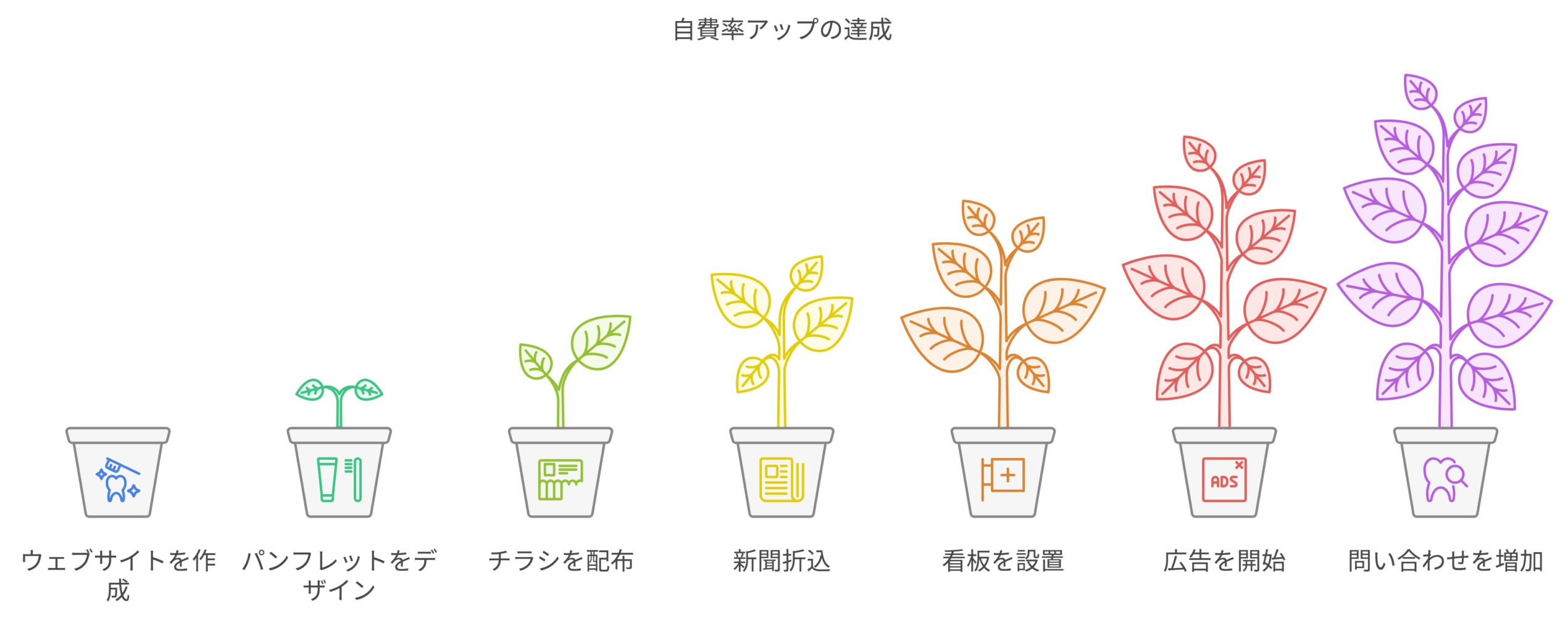 歯科クロスメディア戦略