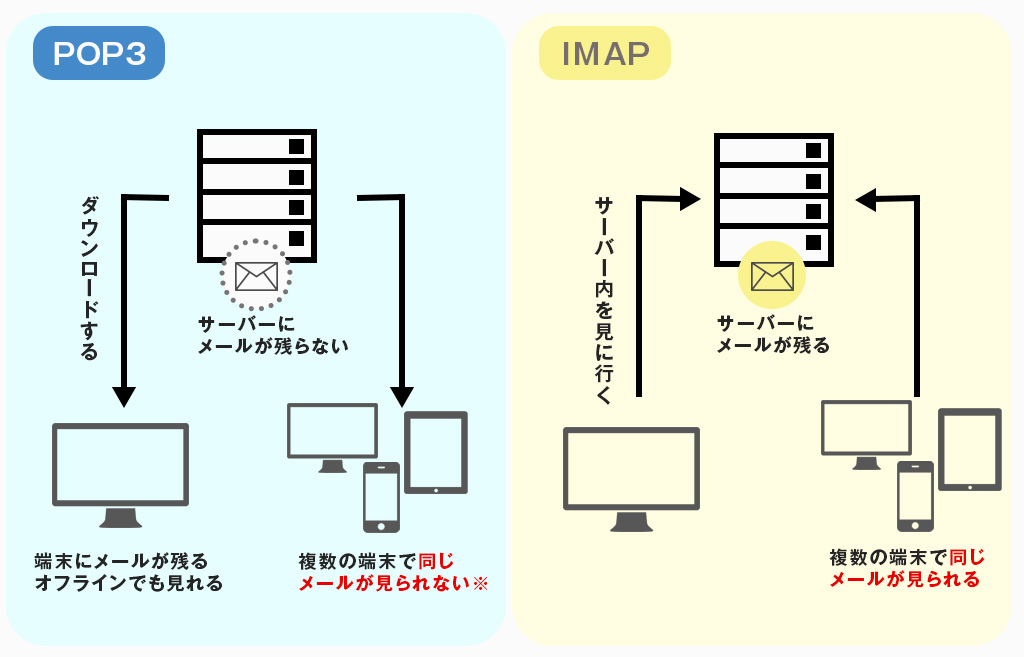 POPとIMAPの違い|2026年GmailがPOPを終了