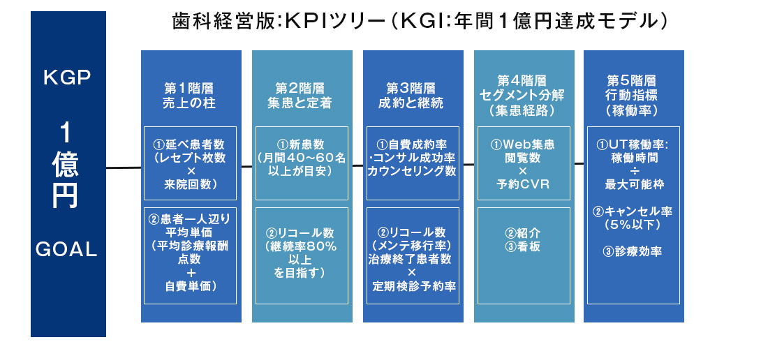 歯科経営KPI・KGI